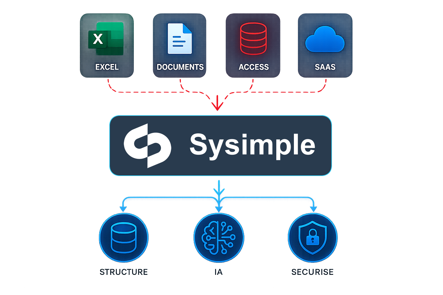 Sysimple transforme Excel, documents, Access et SaaS dispersés en structure centralisée